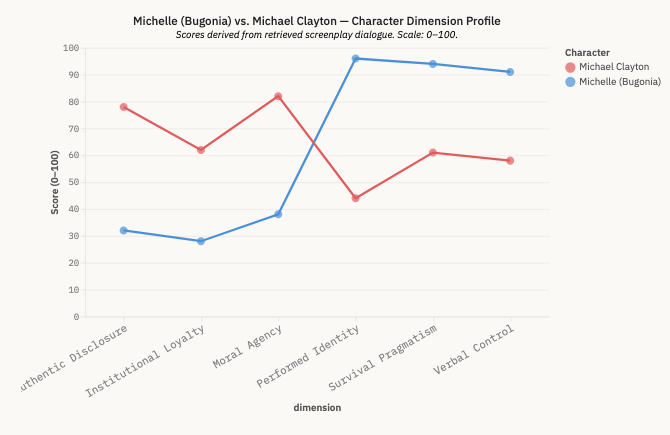 Michelle vs Michael Clayton — line chart of character dimension profile