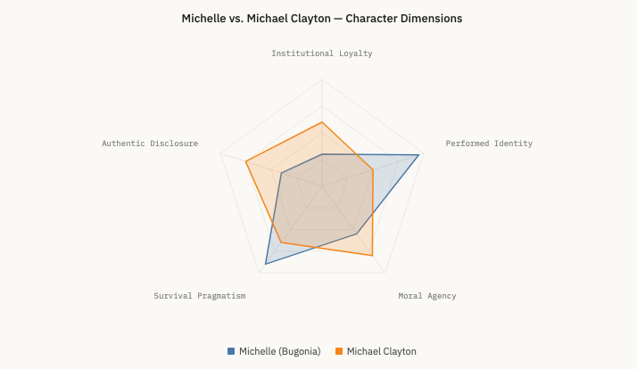 Michelle vs Michael Clayton — radar chart of character dimensions